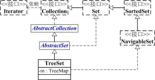 17-Java集合-TreeSet详解