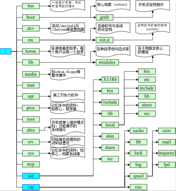 文件系统层次标准FHS的详细介绍