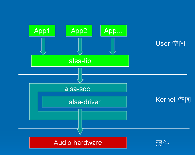 嵌入式驱动开发之---Linux ALSA音频驱动（一）第1张