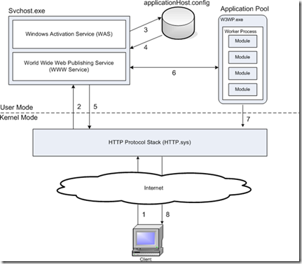 introduction-to-iis-architecture-101-OverviewOfHTTPRequest[1]