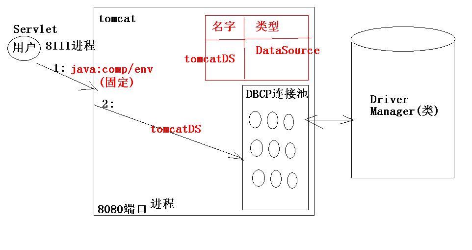 JNDI和在tomcat中配置DBCP连接池