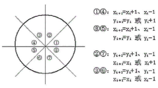 [计算机图形学] 基于C#窗口的Bresenham直线扫描算法、种子填充法、扫描线填充法模拟软件设计（一）...