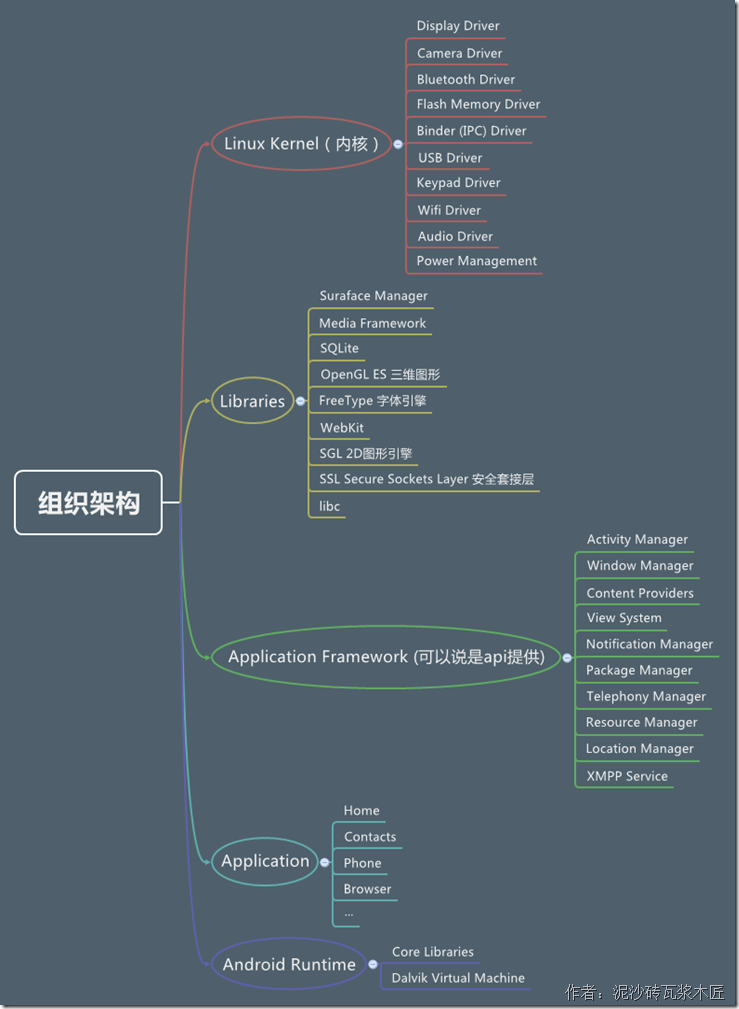 组织架构