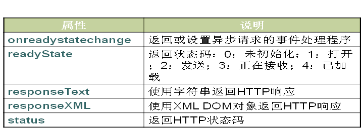 ajax原理，验证码生成原理