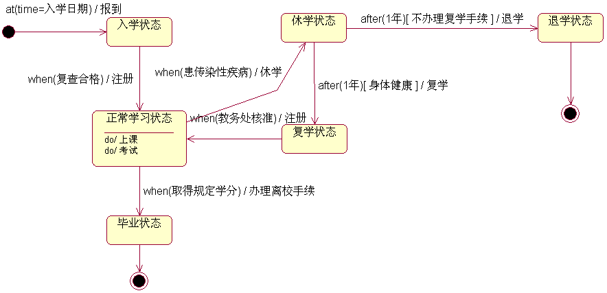 Uml Uml系列 状态机图statechart Diagram Wolfy 博客园