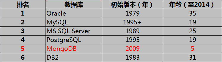 大数据时代的数据存储，非关系型数据库MongoDB（一）(转)