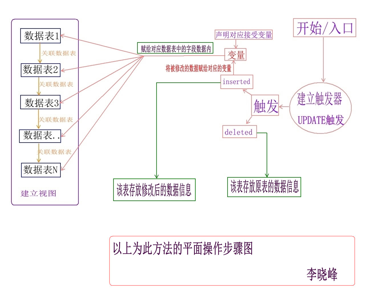 2019-2-14SQLserver中function函数和存储过程、触发器、CURSOR第81张