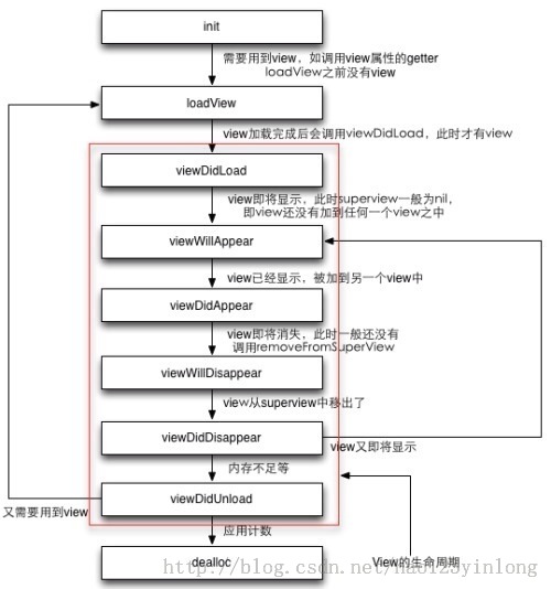 View的生命周期