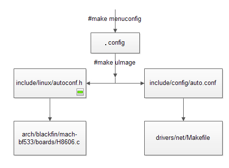 linux源码“.config”文件分析第1张