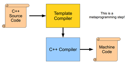 C++ 模板元编程