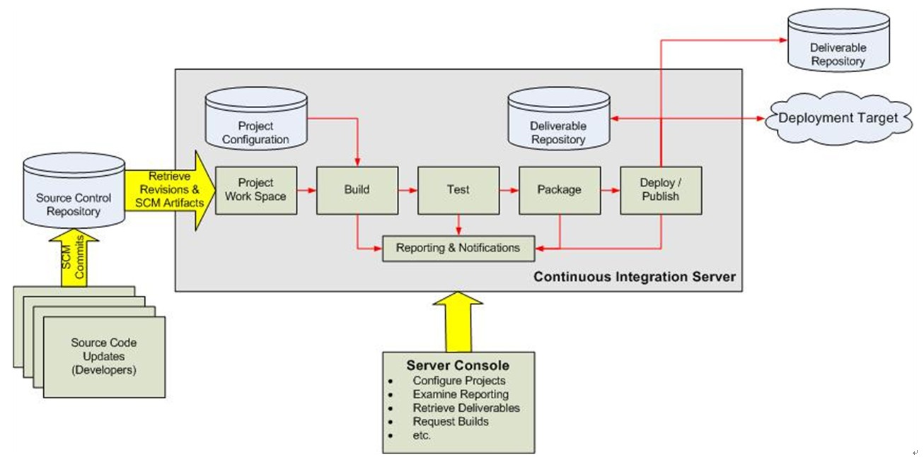 Server artifacts. Автоматическая интеграция (ci). Jenkins архитектура. Консоль сервера интеграции. Continuous integration Jenkins.