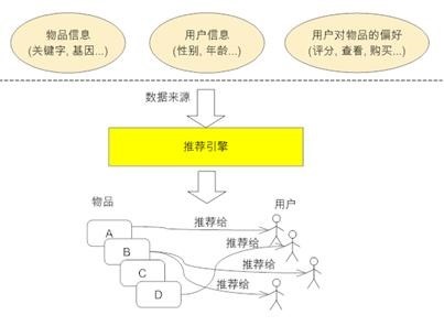 推荐系统原理图