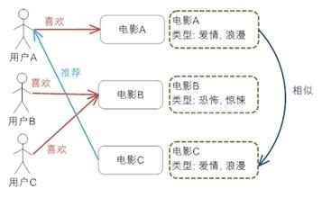 基于内容的推荐