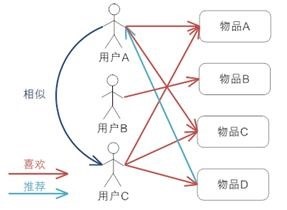 用户协同过滤