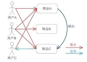 项目协同过滤