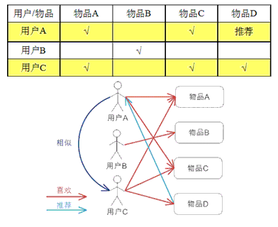 用户CF