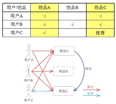 物品CF