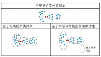 聚类问题