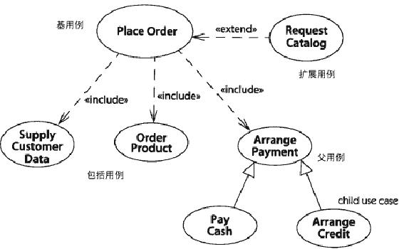 Разница между include и extend диаграмма вариантов использования use case