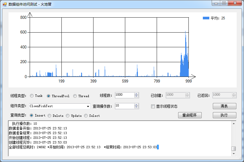 测试 ClownFish、CYQ、Entity Framework、Moon、MySoft、NHibernate、PDF、XCode数据访问组件性能...