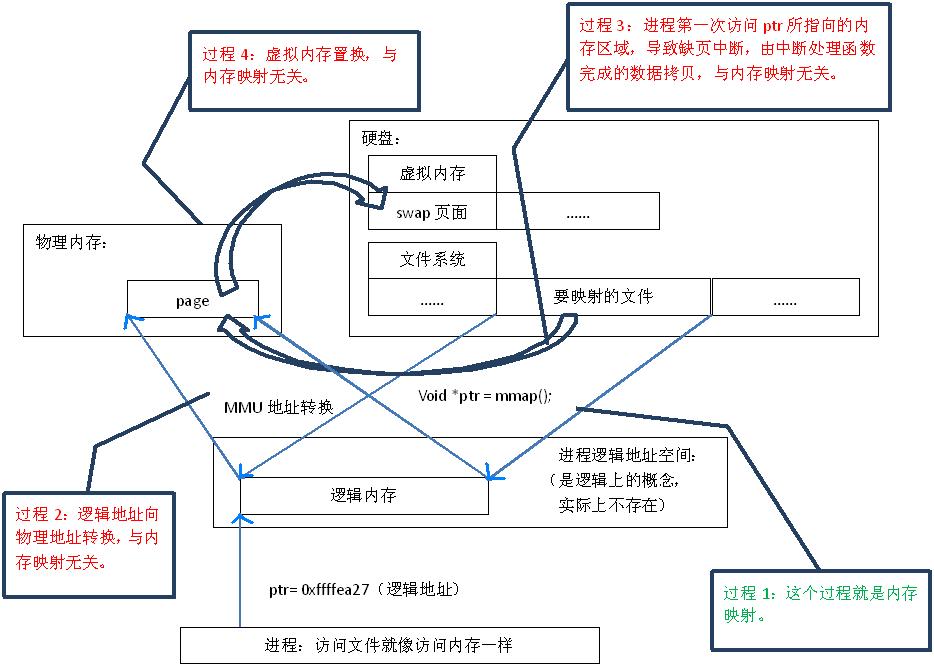 浅析linux内存映射原理