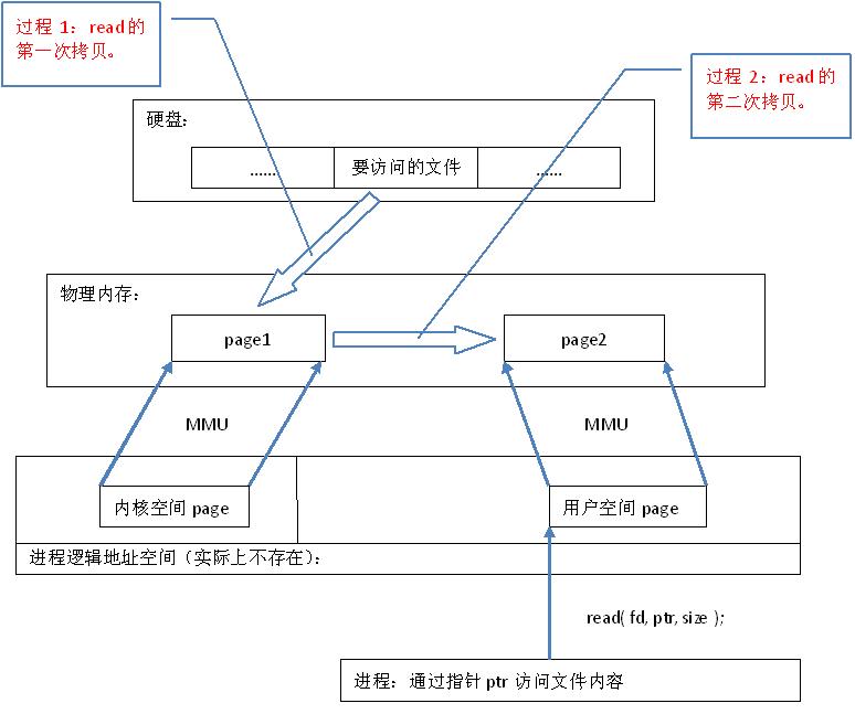 [转载]linux内存映射mmap原理分析