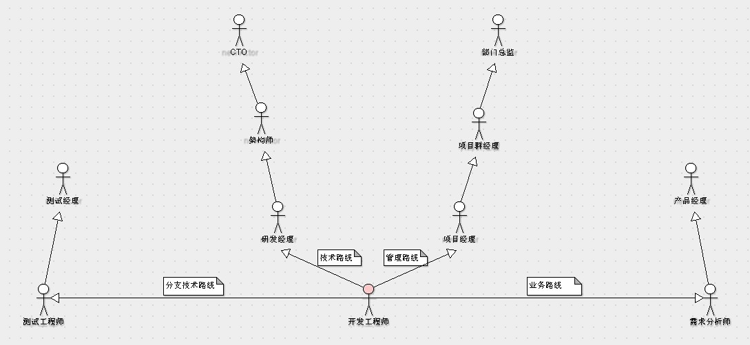 职业路线图