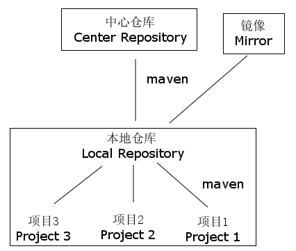 项目开发之使用maven 一是二 博客园