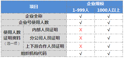 微信企业号1000人以下的企业无需规模证明