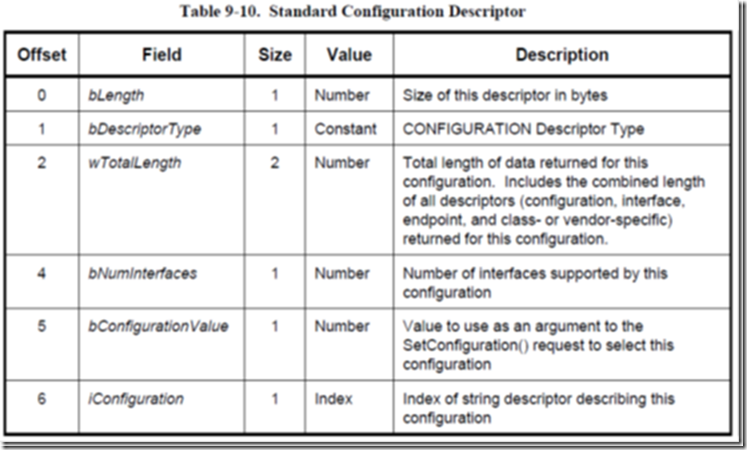 Дескриптор usb. Configuration Table. 