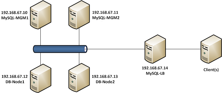 (转)Ubuntu 12.04 LTS 构建高可用分布式 MySQL 集群第1张