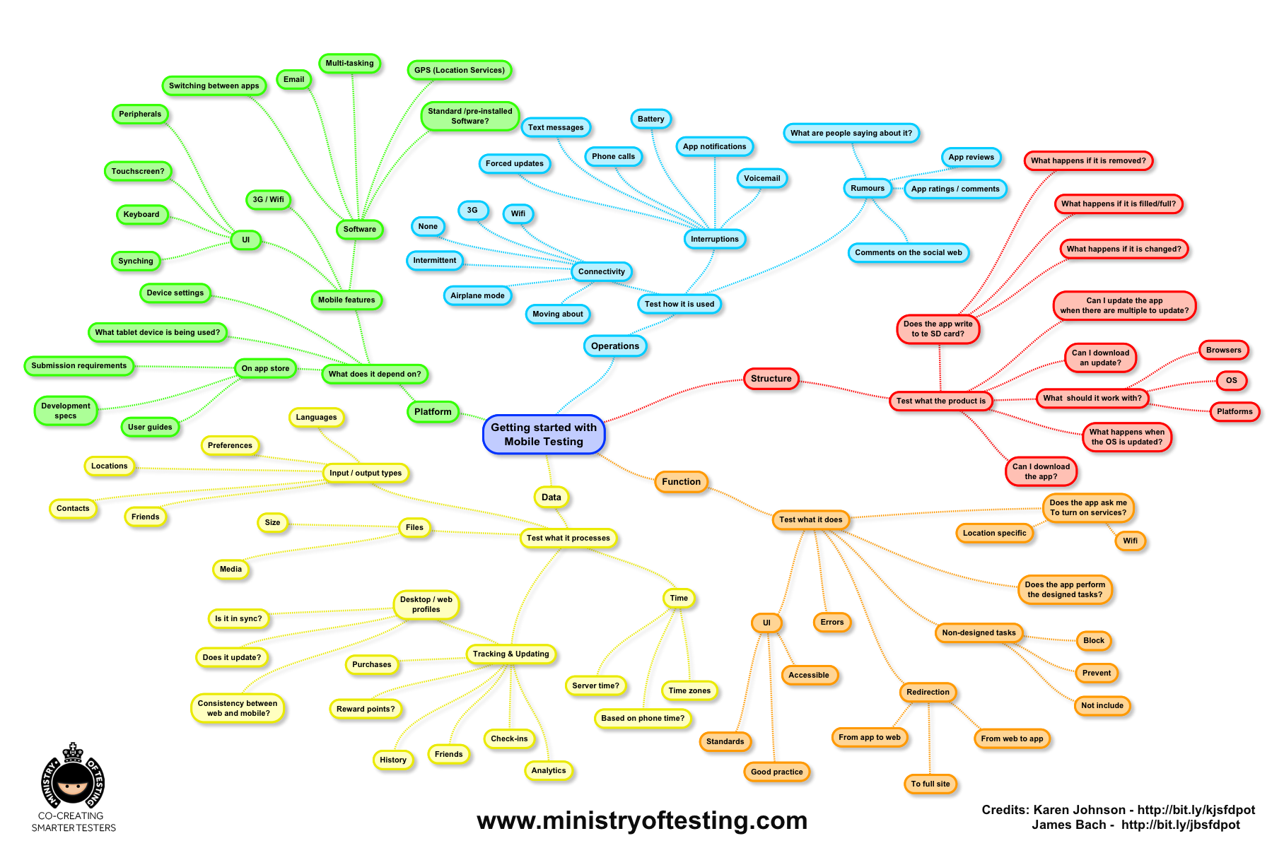 Mapping app. Ментальная карта в тестировании. Mindmap мобильного приложения. Ментальная карта мобильного приложения. Майнд карта мобильного приложения.