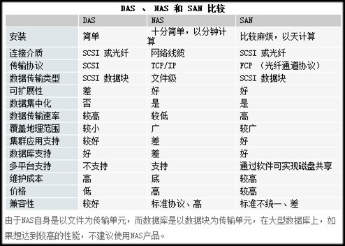 DAS,NAS,SAN在数据库存储上的应用