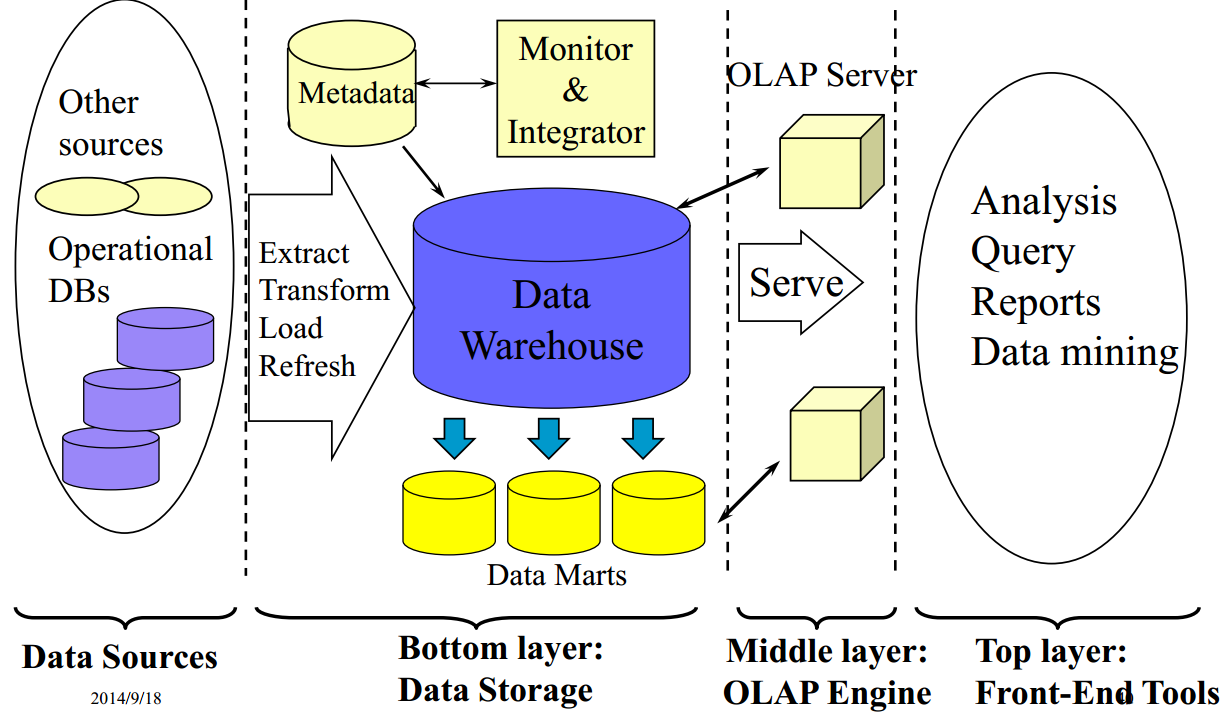 Данных load. Хранилища данных data Warehouse. Data Warehouse Architecture. Архитектура OLAP-систем. OLAP архитектура.