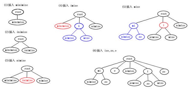 后缀树(Suffix Trie)子串匹配结构