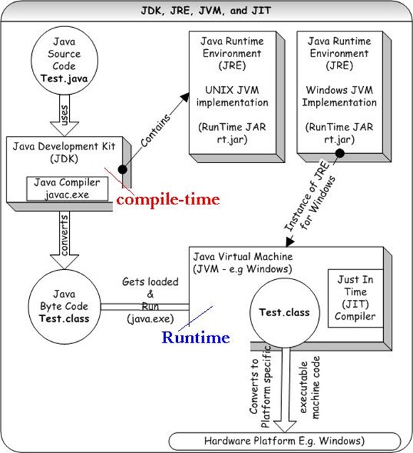 Compile time. JVM компилятор. Jit компилятор java. Процесс компиляции java классов. Система времени выполнения java.
