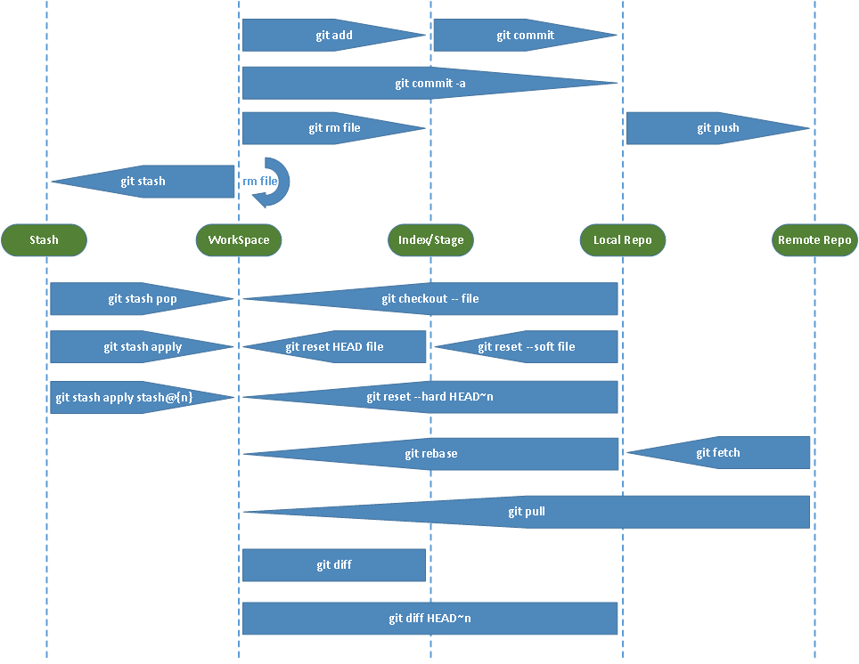 Git add git push. Схема работы git. Состояния файлов в git. Виды схем git. Git как пользоваться.