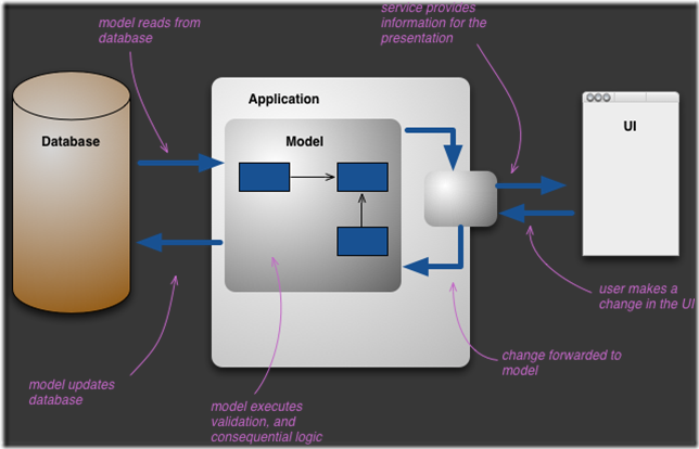 single-model