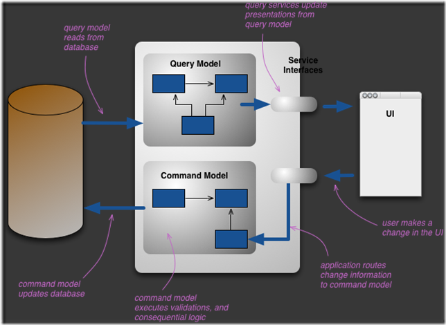 cqrs