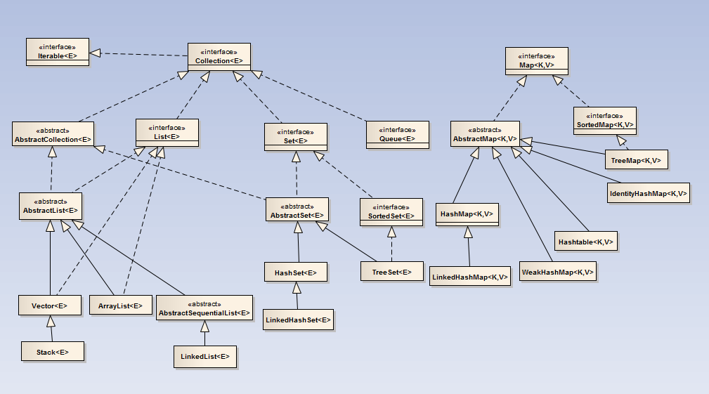 Класс collections. Иерархия интерфейсов коллекций java. Структура java collection Framework. Схема java collections Framework. Иерархия наследования коллекций java.