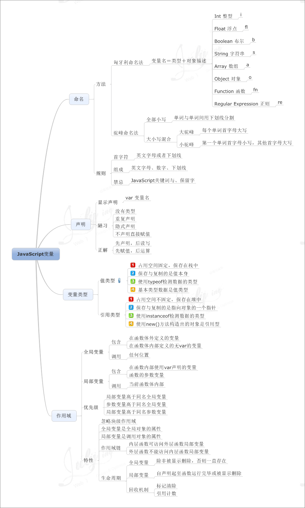 9张思维导图学习Javascript(转) - 第1张  | 程序园