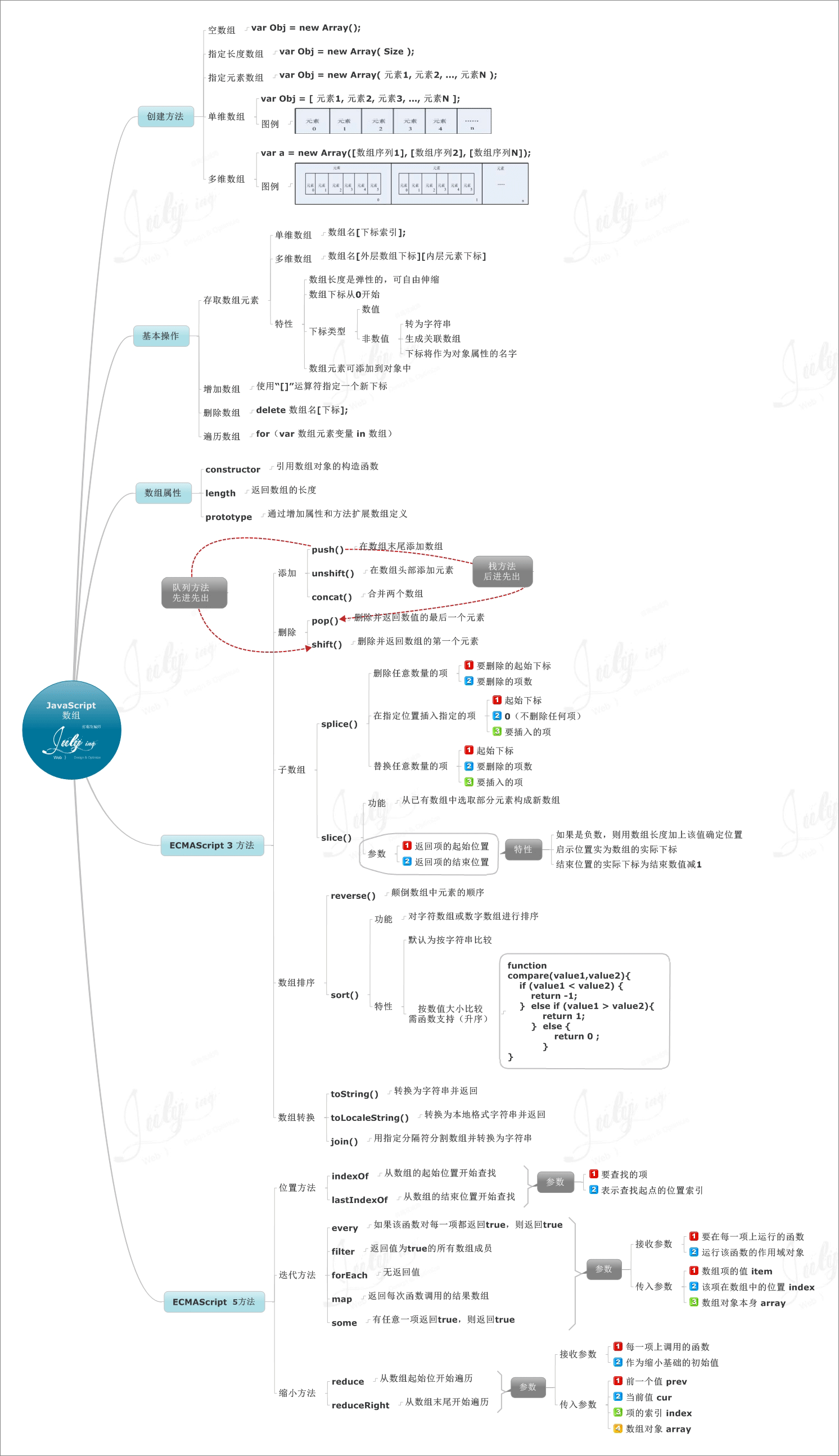 9张思维导图学习Javascript(转) - 第3张  | 程序园