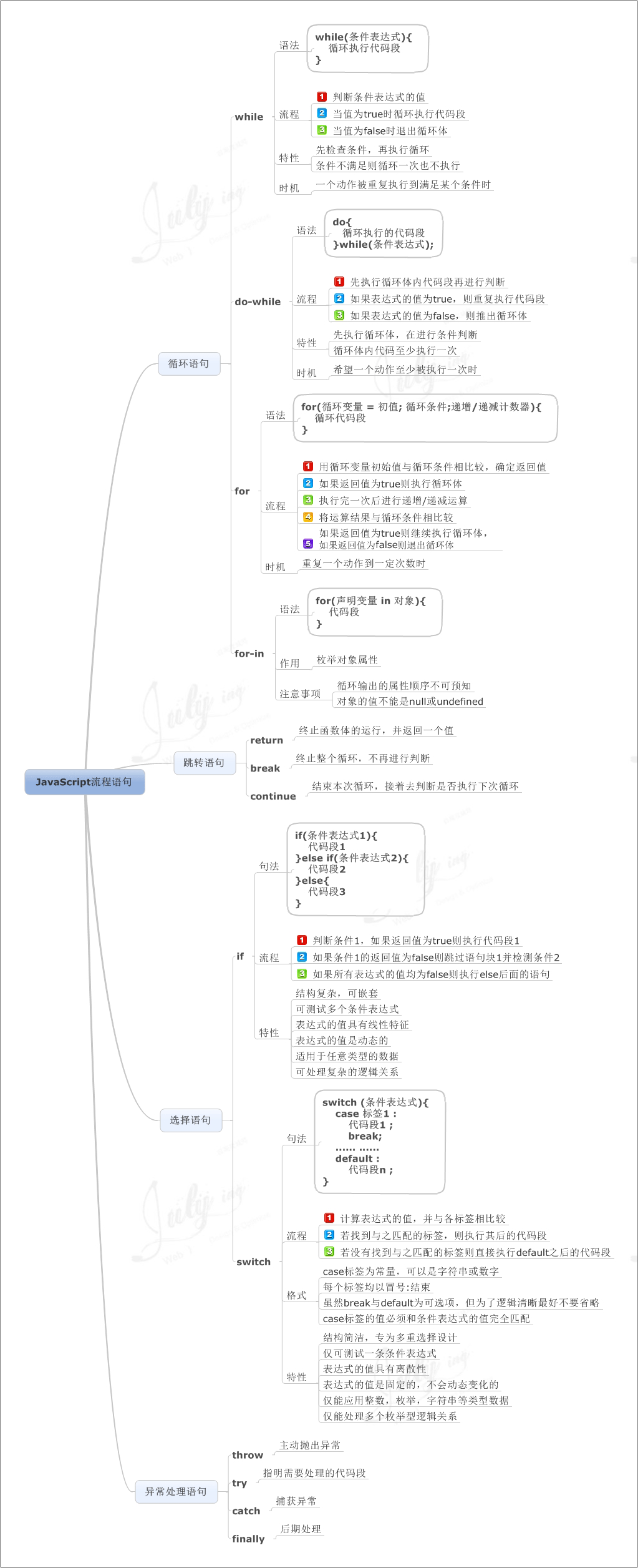 9张思维导图学习Javascript(转) - 第4张  | 程序园