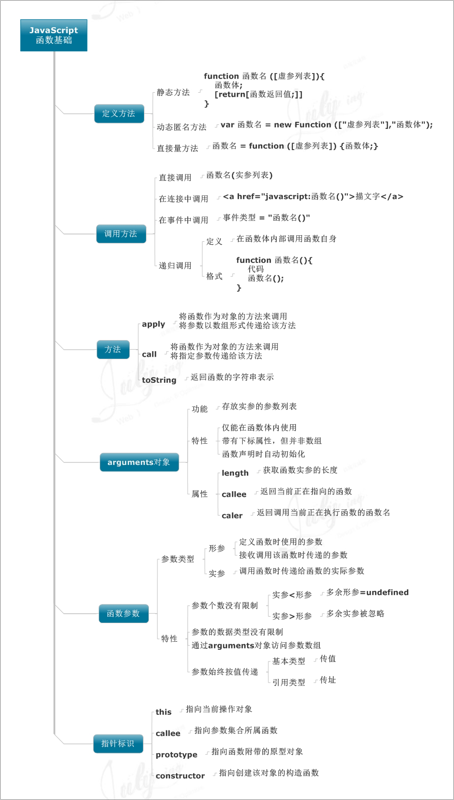 9张思维导图学习Javascript(转) - 第6张  | 程序园