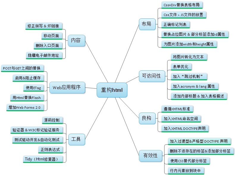 《HTML重构》读书笔记思维导图