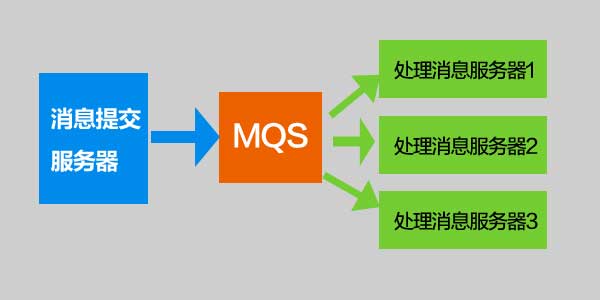【阿里云产品公测】消息队列服务MQS使用分享第1张