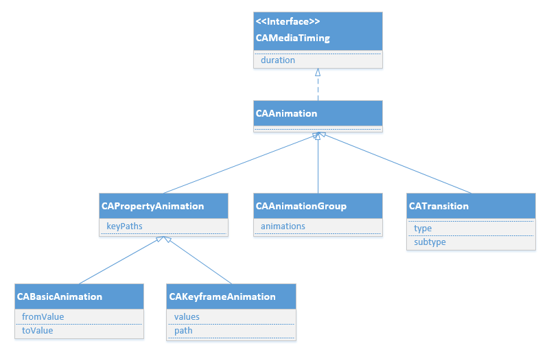 AnimationClasses