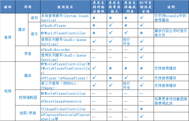 iOS开发--音频播放、录音、视频播放、拍照、视频录制