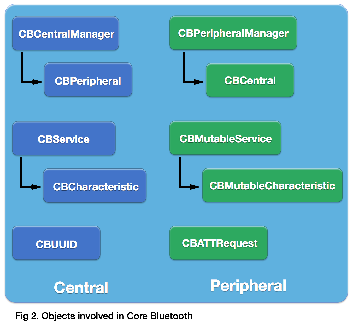 Peripheral_Central_Service_Characteristic