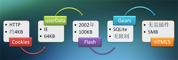 Storage-support